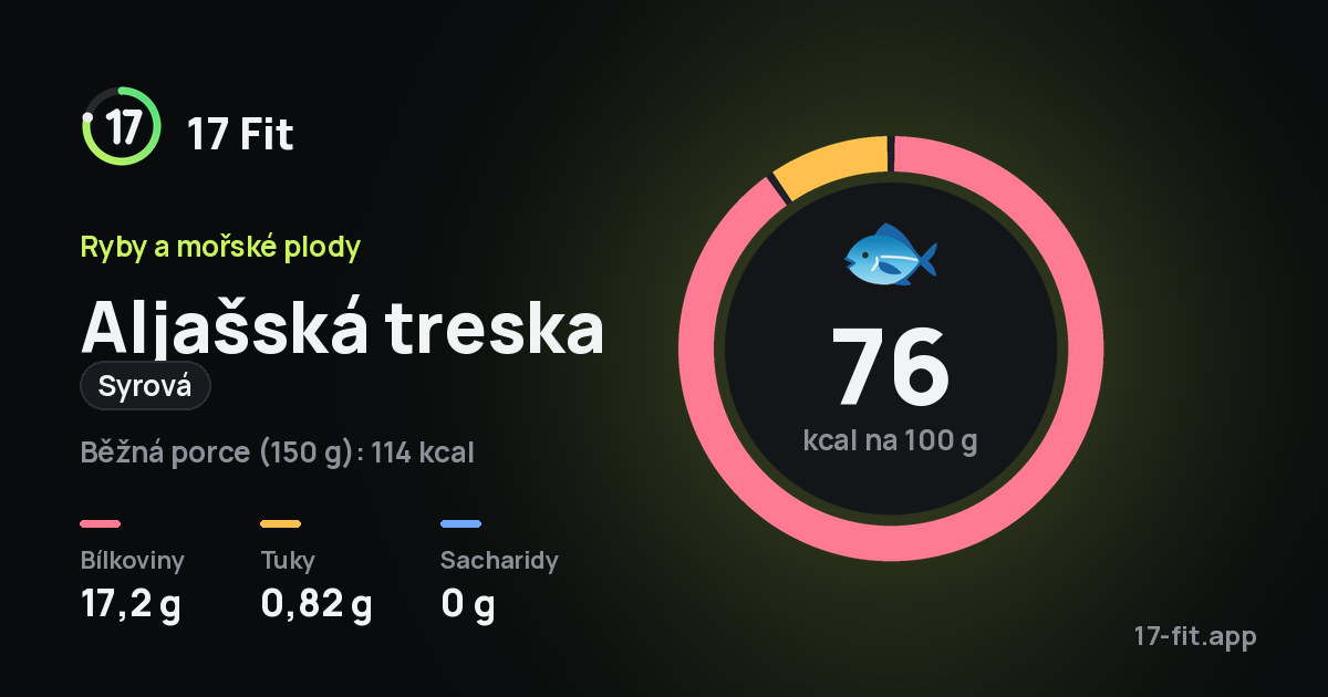 Aljašská treska (syrová): 76 kcal na 100 g, bílkoviny 17,2 g, tuky 0,82 g, sacharidy 0 g.