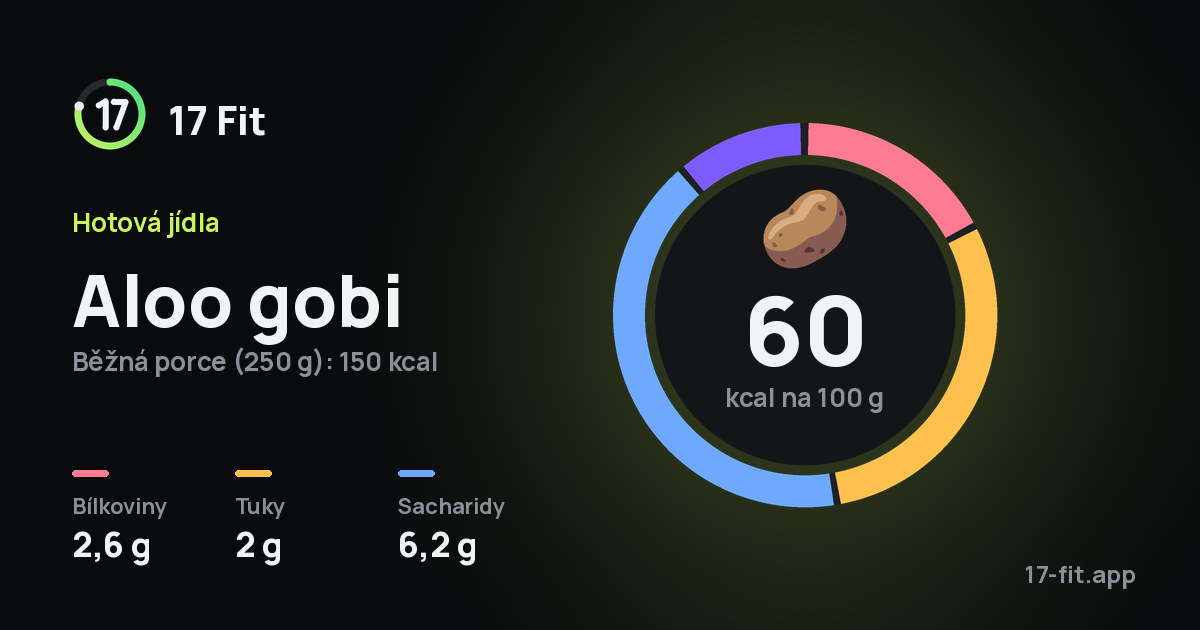 Aloo gobi: 60 kcal na 100 g, bílkoviny 2,6 g, tuky 2 g, sacharidy 6,2 g.