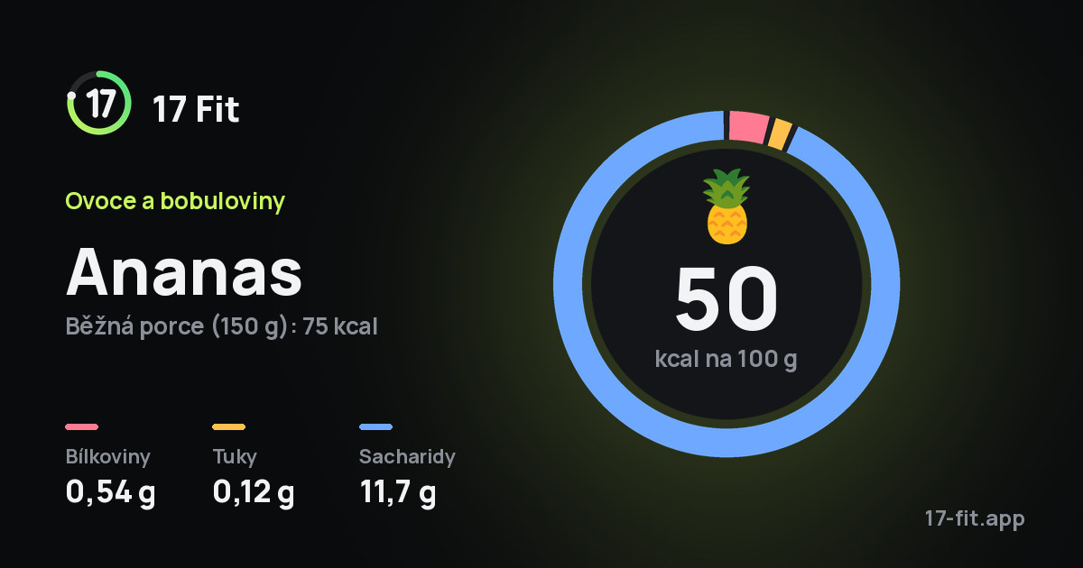 Ananas: 50 kcal na 100 g, bílkoviny 0,54 g, tuky 0,12 g, sacharidy 11,7 g.