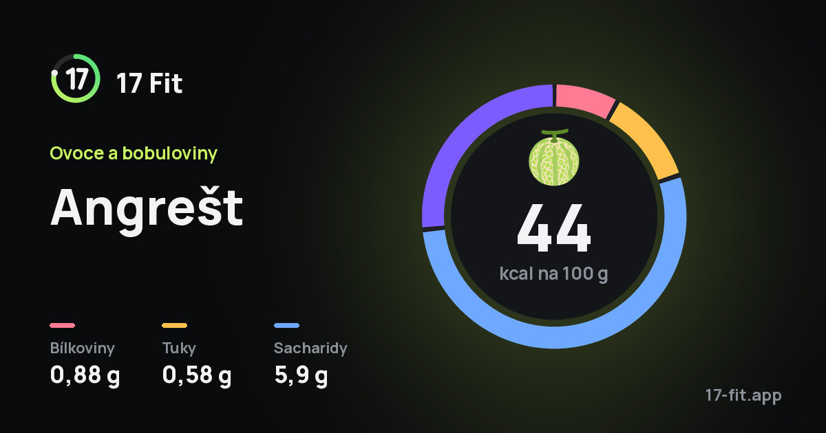 Angrešt: 44 kcal na 100 g, bílkoviny 0,88 g, tuky 0,58 g, sacharidy 5,9 g.
