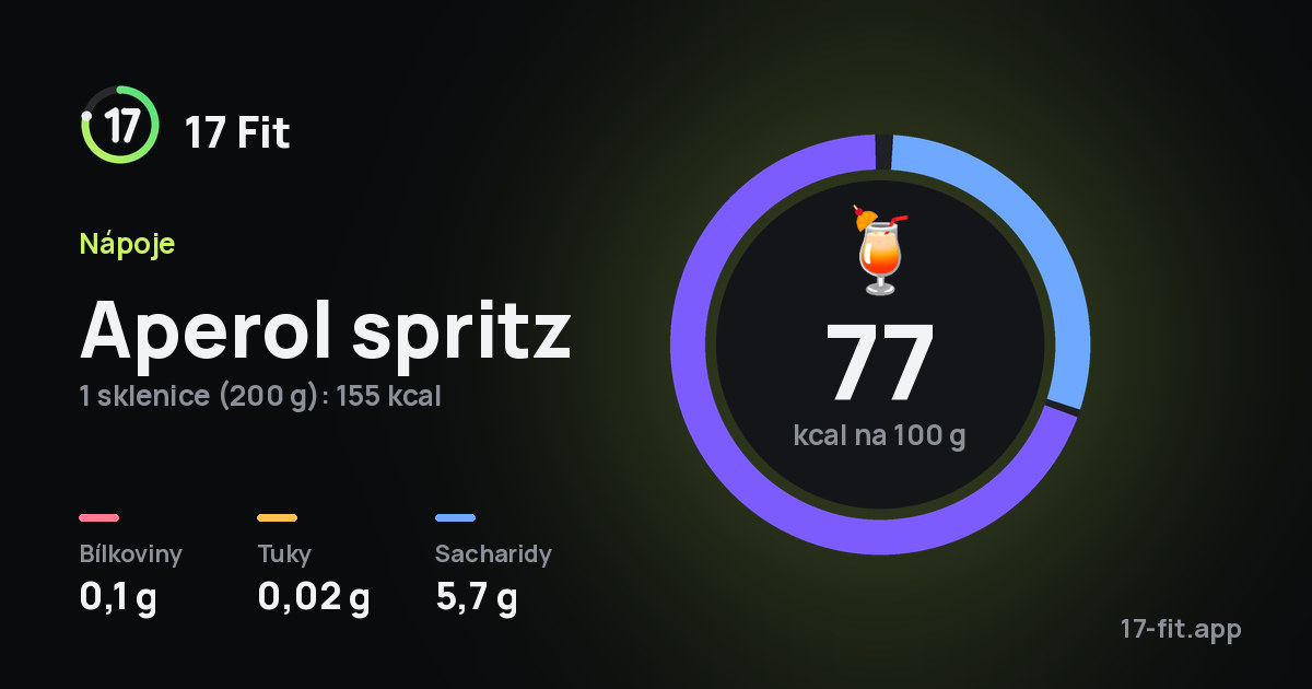 Aperol spritz: 77 kcal na 100 g, bílkoviny 0,1 g, tuky 0,02 g, sacharidy 5,7 g.