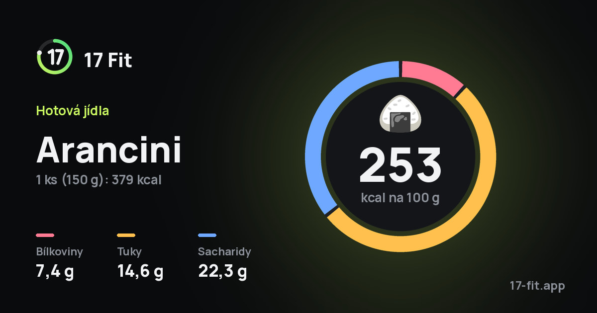 Arancini: 253 kcal na 100 g, bílkoviny 7,4 g, tuky 14,6 g, sacharidy 22,3 g.
