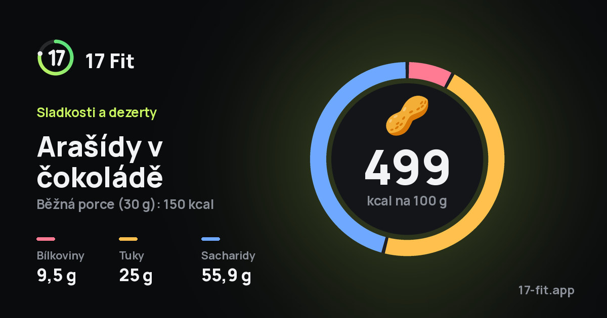 Arašídy v čokoládě: 499 kcal na 100 g, bílkoviny 9,5 g, tuky 25 g, sacharidy 55,9 g.