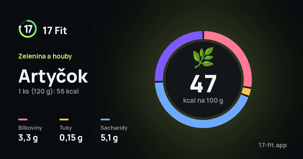 Artyčok: 47 kcal na 100 g, bílkoviny 3,3 g, tuky 0,15 g, sacharidy 5,1 g.
