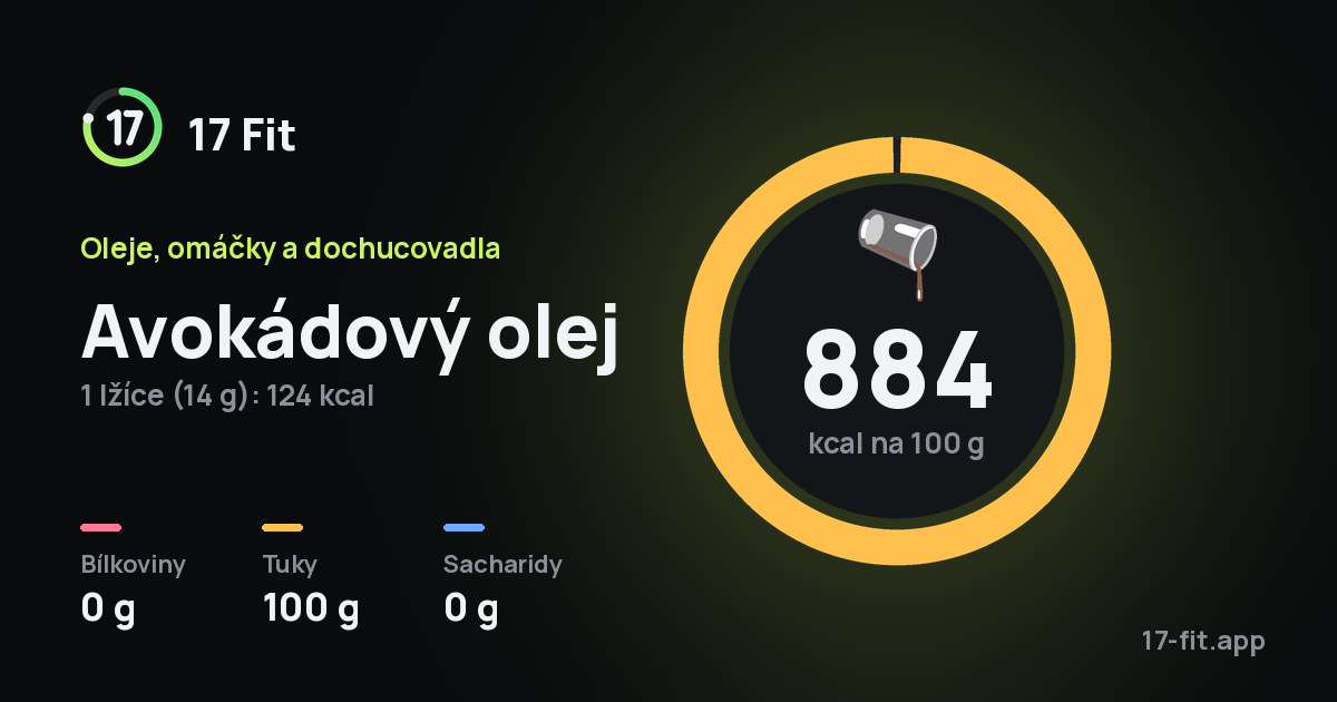 Avokádový olej: 884 kcal na 100 g, bílkoviny 0 g, tuky 100 g, sacharidy 0 g.