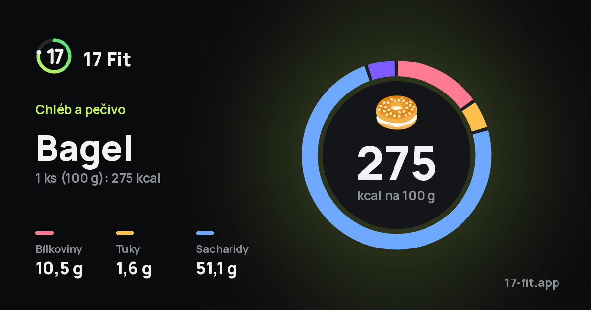Bagel: 275 kcal na 100 g, bílkoviny 10,5 g, tuky 1,6 g, sacharidy 51,1 g.