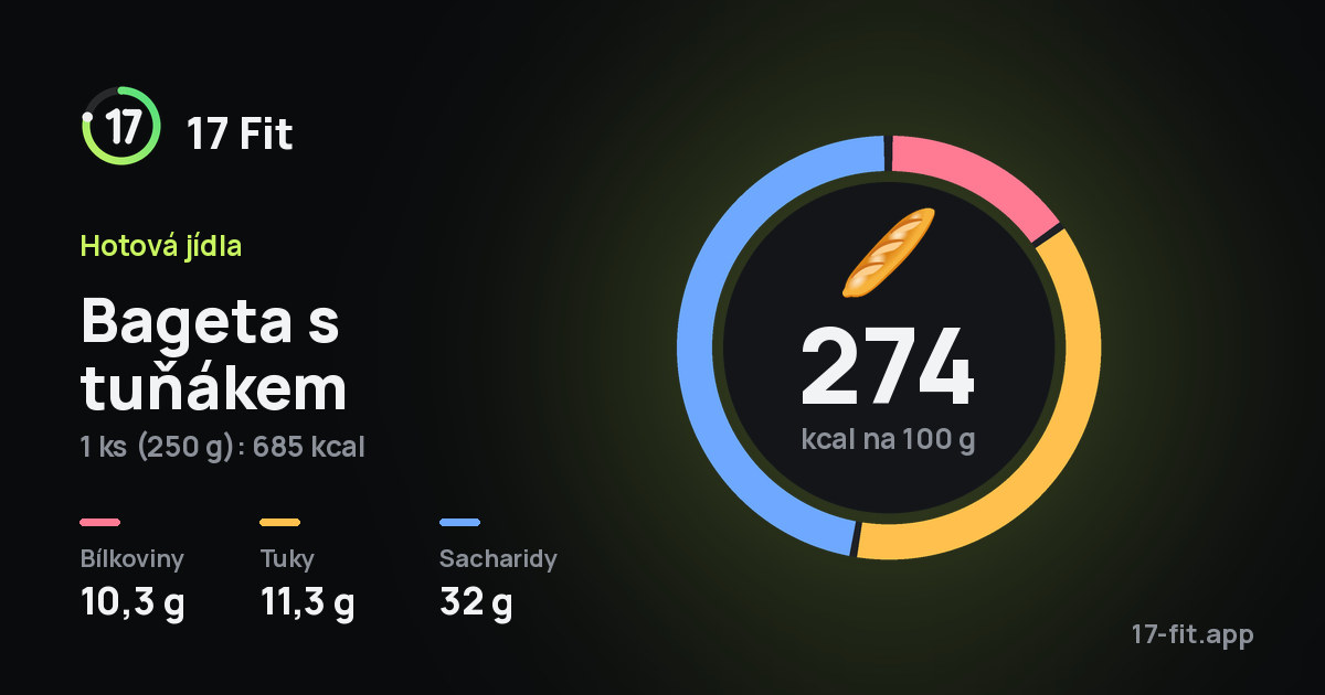 Bageta s tuňákem: 274 kcal na 100 g, bílkoviny 10,3 g, tuky 11,3 g, sacharidy 32 g.