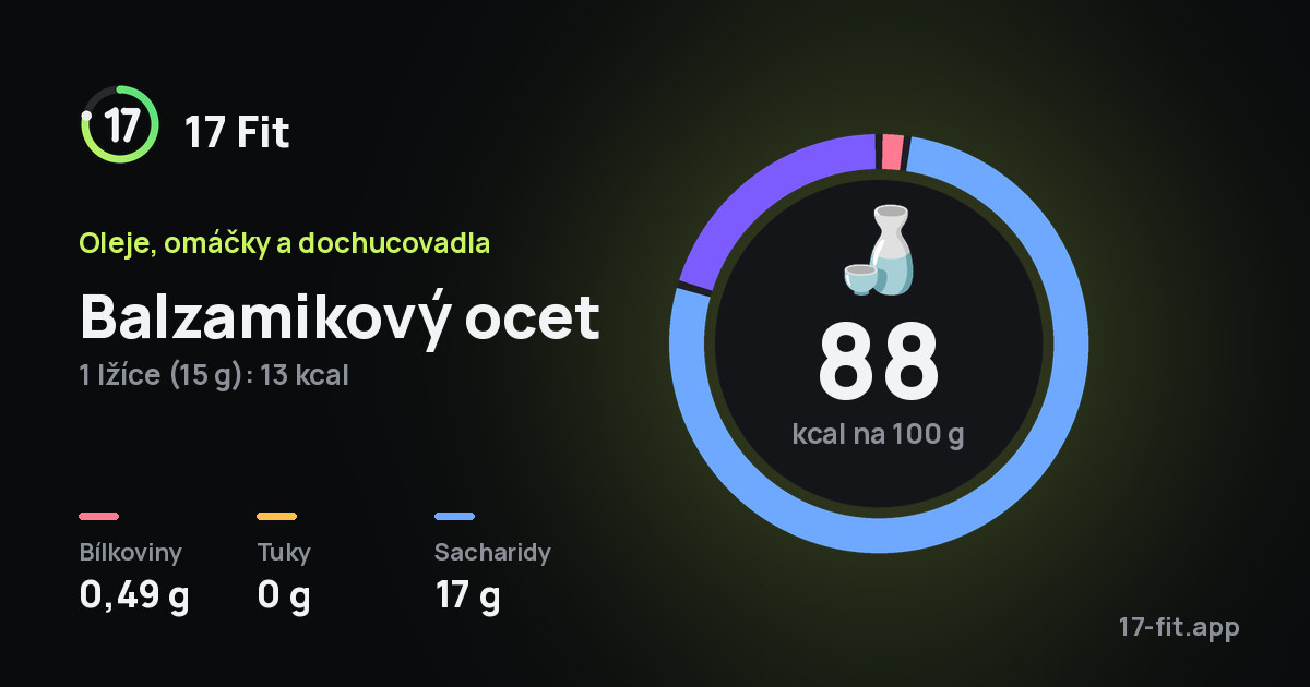 Balzamikový ocet: 88 kcal na 100 g, bílkoviny 0,49 g, tuky 0 g, sacharidy 17 g.
