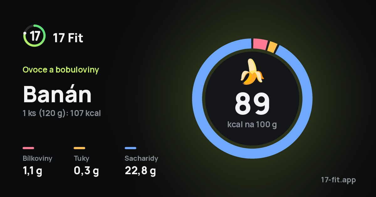 Banán: 89 kcal na 100 g, bílkoviny 1,1 g, tuky 0,3 g, sacharidy 22,8 g.