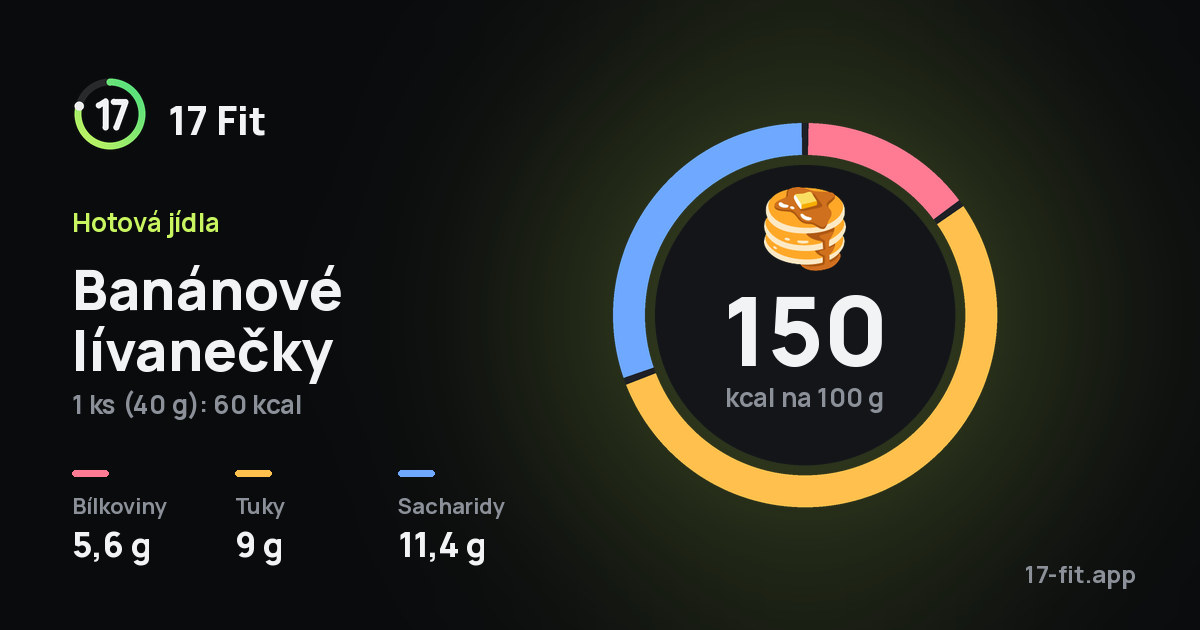 Banánové lívanečky: 150 kcal na 100 g, bílkoviny 5,6 g, tuky 9 g, sacharidy 11,4 g.
