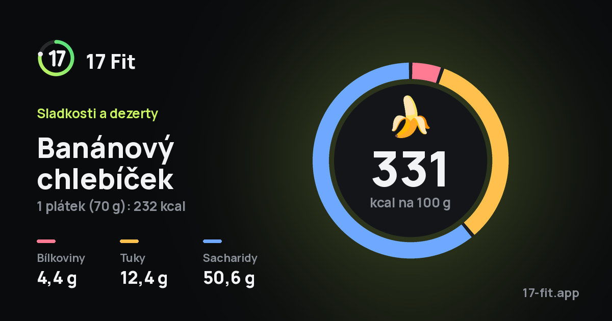 Banánový chlebíček: 331 kcal na 100 g, bílkoviny 4,4 g, tuky 12,4 g, sacharidy 50,6 g.