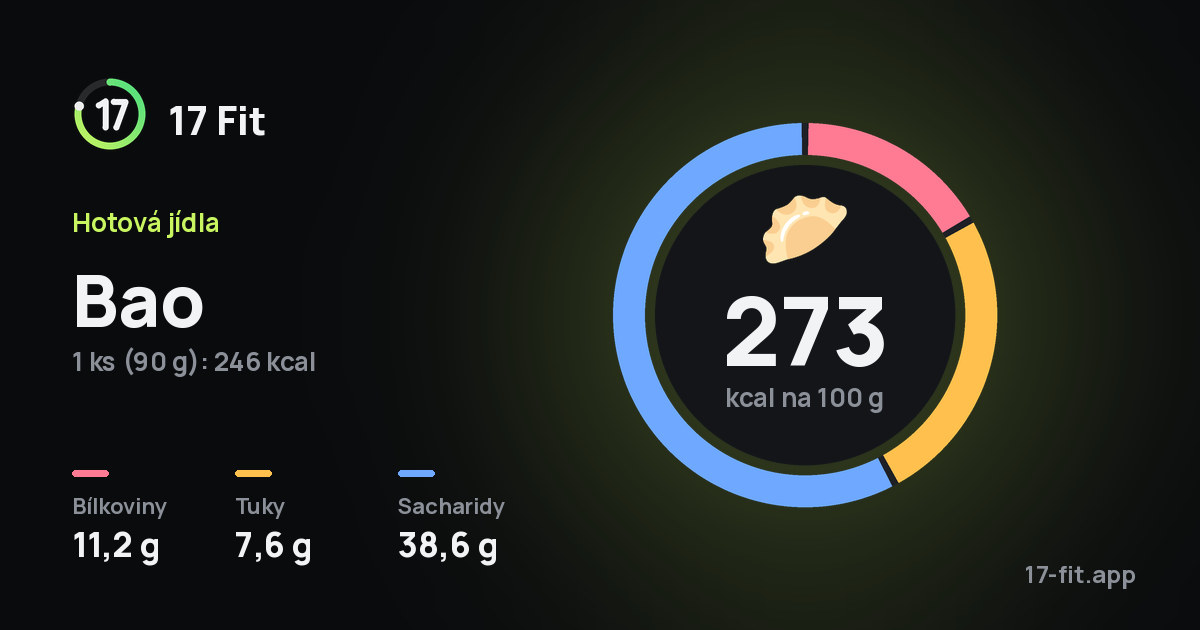 Bao: 273 kcal na 100 g, bílkoviny 11,2 g, tuky 7,6 g, sacharidy 38,6 g.