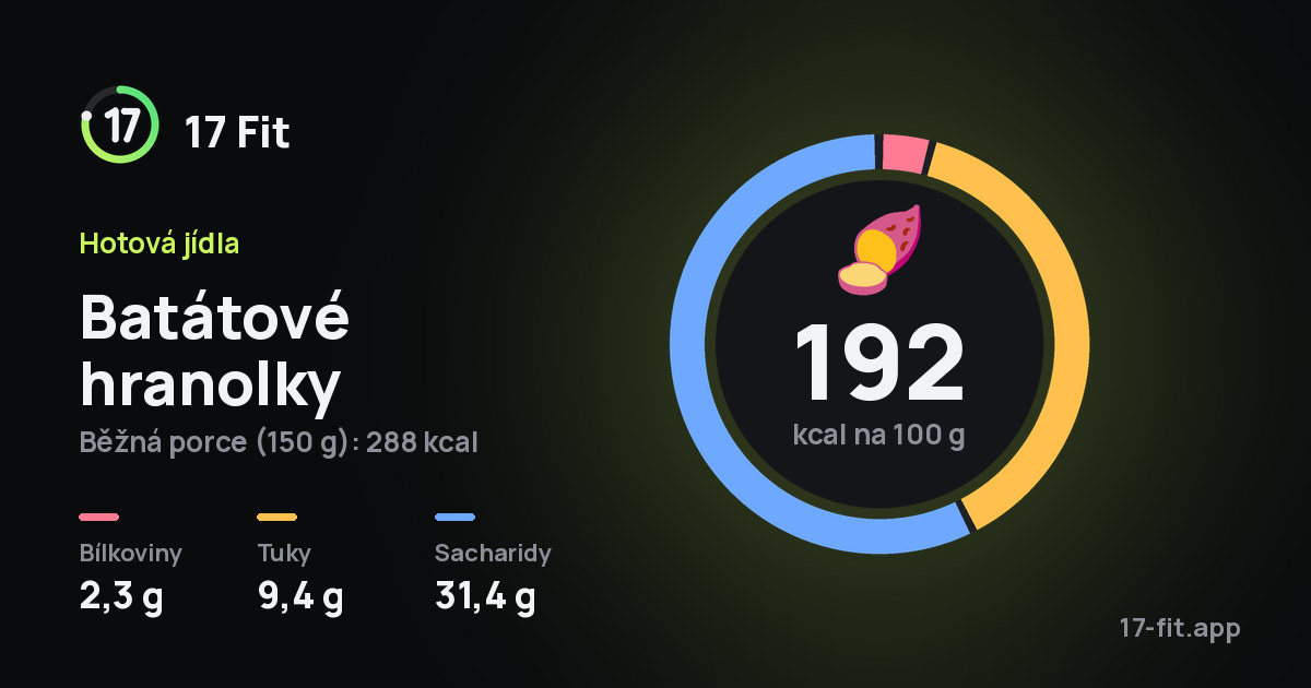 Batátové hranolky: 192 kcal na 100 g, bílkoviny 2,3 g, tuky 9,4 g, sacharidy 31,4 g.