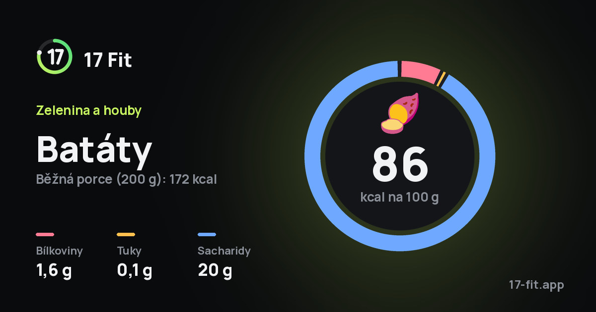 Batáty: 86 kcal na 100 g, bílkoviny 1,6 g, tuky 0,1 g, sacharidy 20 g.