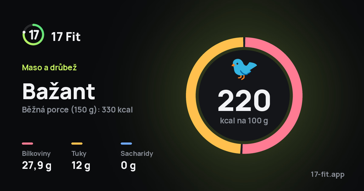 Bažant: 220 kcal na 100 g, bílkoviny 27,9 g, tuky 12 g, sacharidy 0 g.