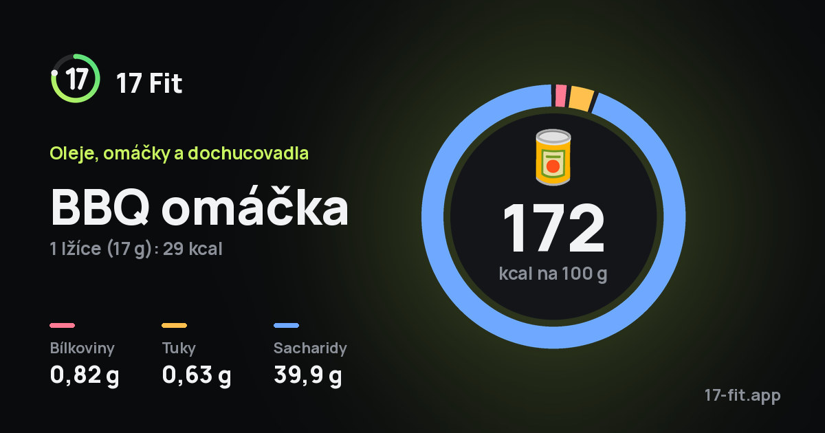 BBQ omáčka: 172 kcal na 100 g, bílkoviny 0,82 g, tuky 0,63 g, sacharidy 39,9 g.