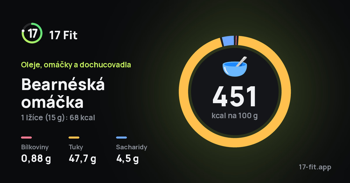 Bearnéská omáčka: 451 kcal na 100 g, bílkoviny 0,88 g, tuky 47,7 g, sacharidy 4,5 g.