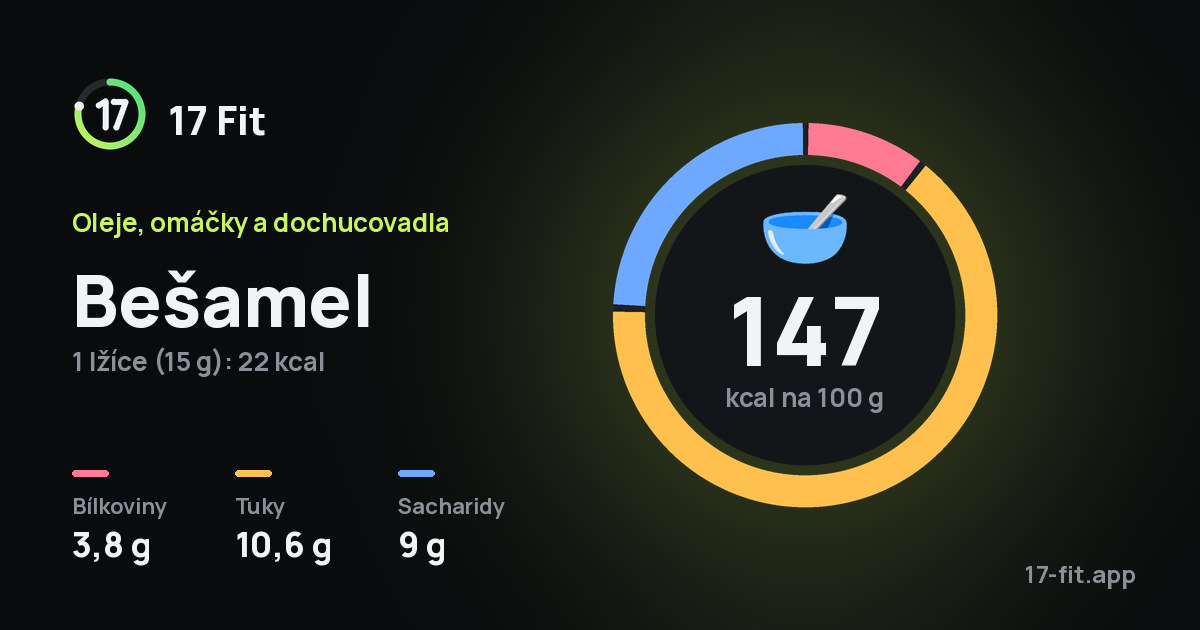 Bešamel: 147 kcal na 100 g, bílkoviny 3,8 g, tuky 10,6 g, sacharidy 9 g.