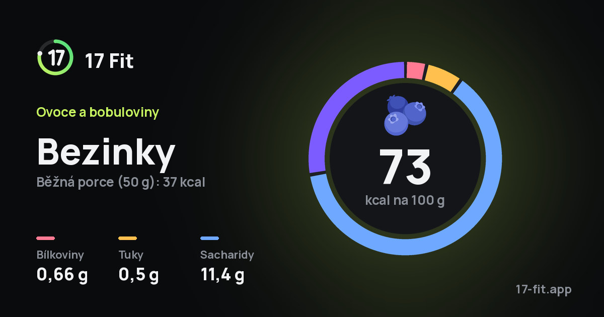 Bezinky: 73 kcal na 100 g, bílkoviny 0,66 g, tuky 0,5 g, sacharidy 11,4 g.