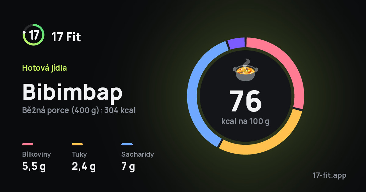 Bibimbap: 76 kcal na 100 g, bílkoviny 5,5 g, tuky 2,4 g, sacharidy 7 g.