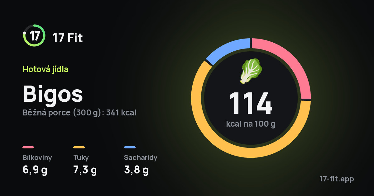 Bigos: 114 kcal na 100 g, bílkoviny 6,9 g, tuky 7,3 g, sacharidy 3,8 g.