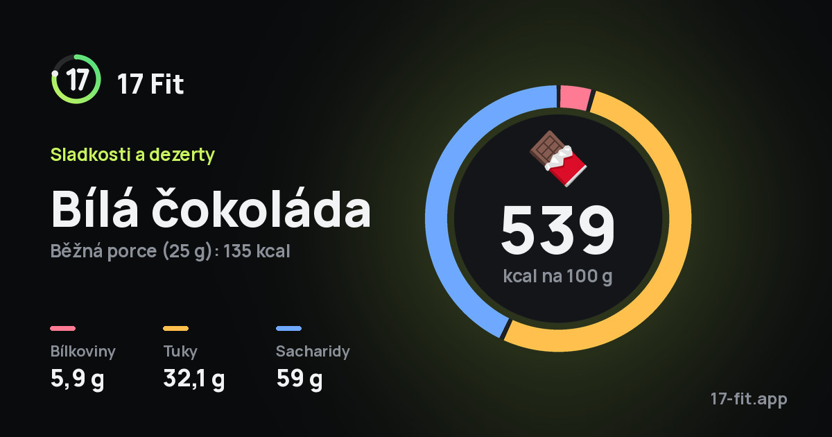 Bílá čokoláda: 539 kcal na 100 g, bílkoviny 5,9 g, tuky 32,1 g, sacharidy 59 g.