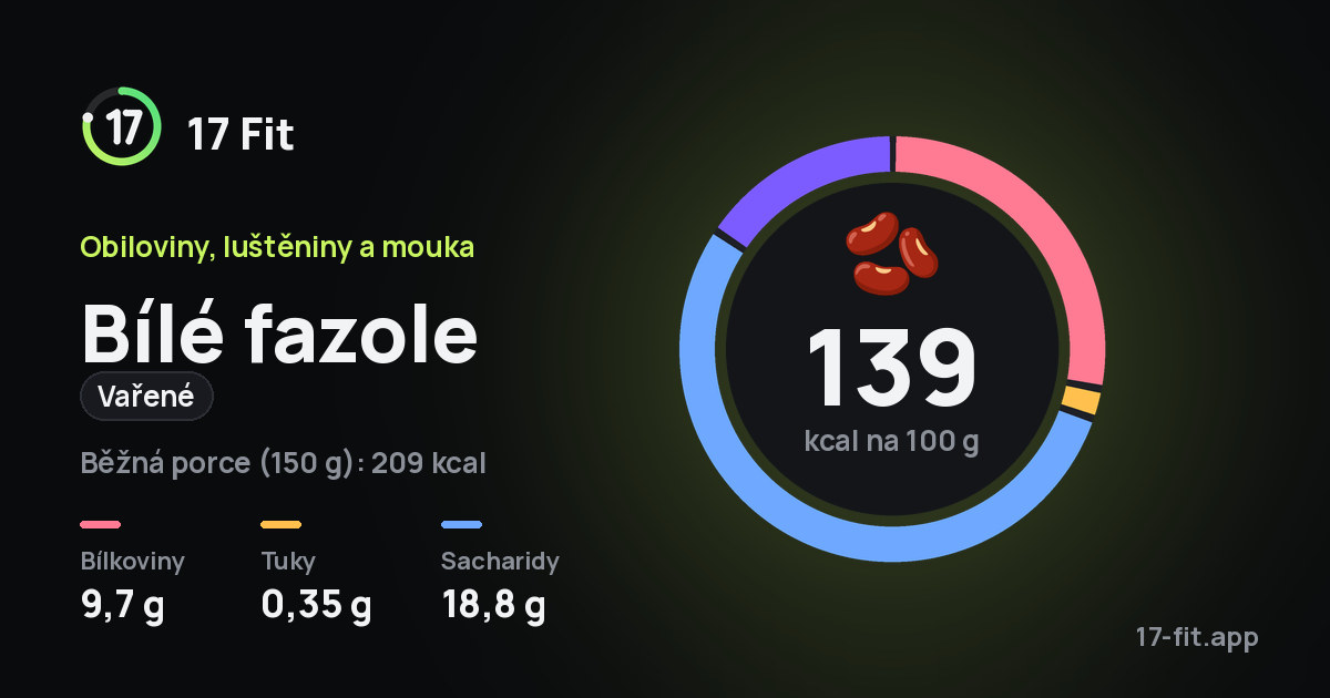 Bílé fazole (vařené): 139 kcal na 100 g, bílkoviny 9,7 g, tuky 0,35 g, sacharidy 18,8 g.