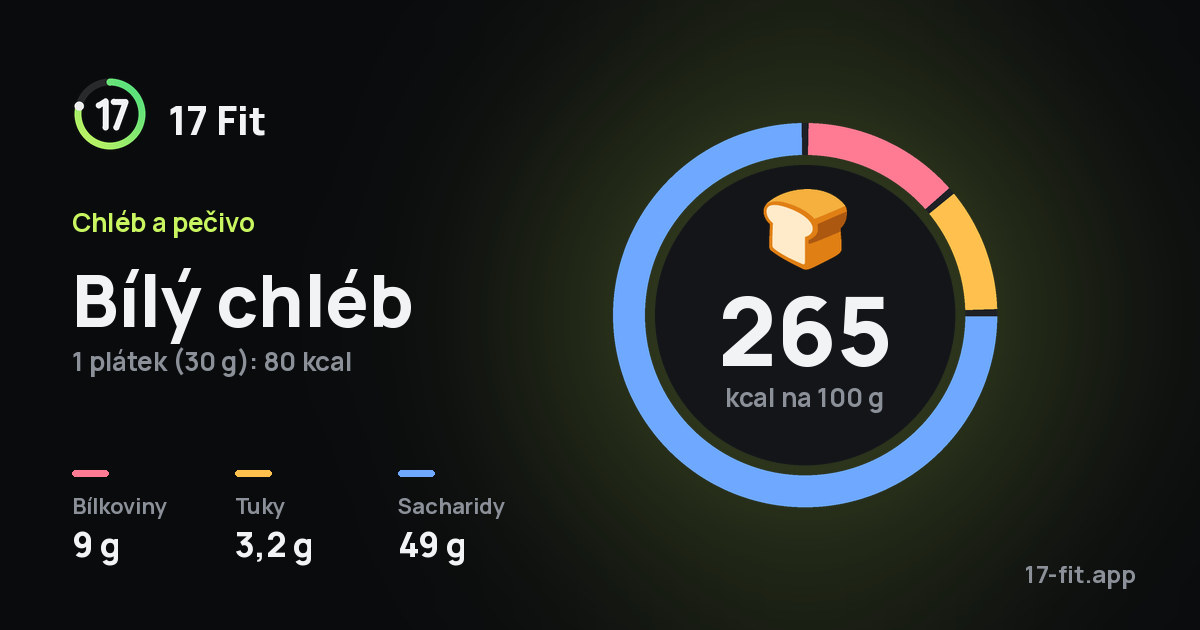 Bílý chléb: 265 kcal na 100 g, bílkoviny 9 g, tuky 3,2 g, sacharidy 49 g.