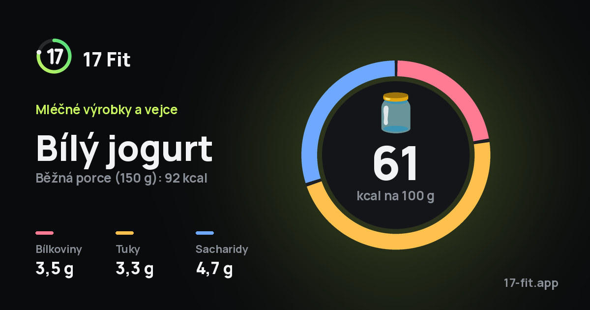 Bílý jogurt: 61 kcal na 100 g, bílkoviny 3,5 g, tuky 3,3 g, sacharidy 4,7 g.