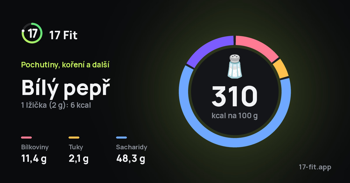 Bílý pepř: 310 kcal na 100 g, bílkoviny 11,4 g, tuky 2,1 g, sacharidy 48,3 g.