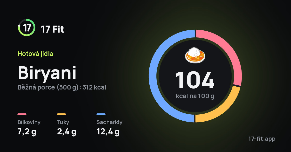 Biryani: 104 kcal na 100 g, bílkoviny 7,2 g, tuky 2,4 g, sacharidy 12,4 g.