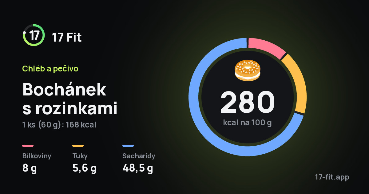 Bochánek s rozinkami: 280 kcal na 100 g, bílkoviny 8 g, tuky 5,6 g, sacharidy 48,5 g.