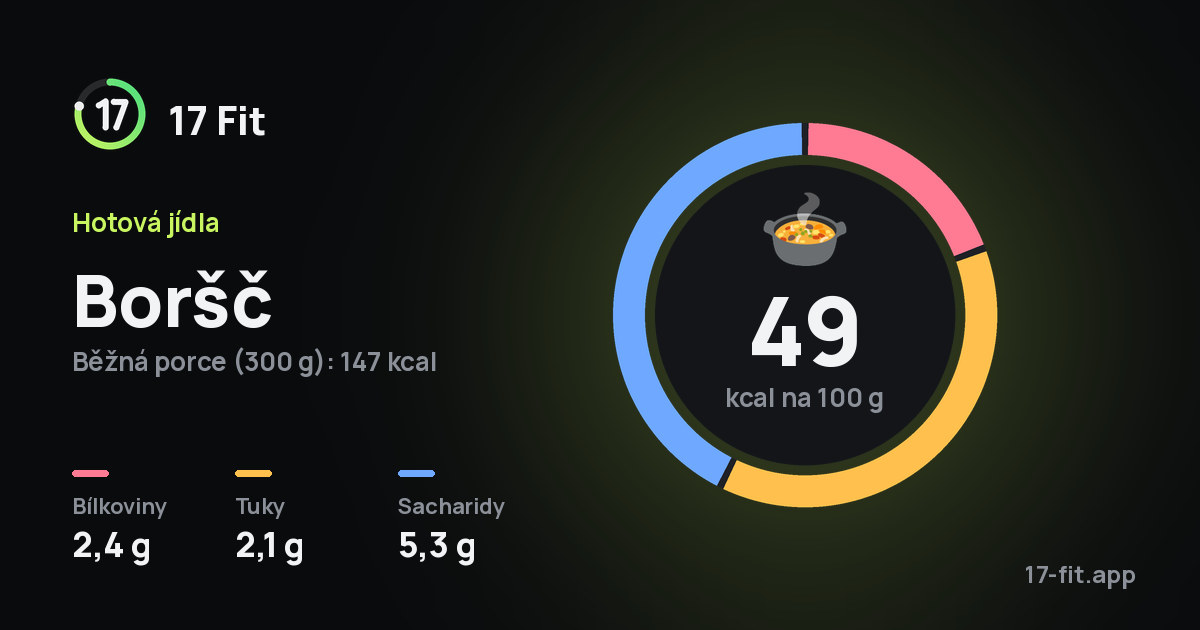 Boršč: 49 kcal na 100 g, bílkoviny 2,4 g, tuky 2,1 g, sacharidy 5,3 g.