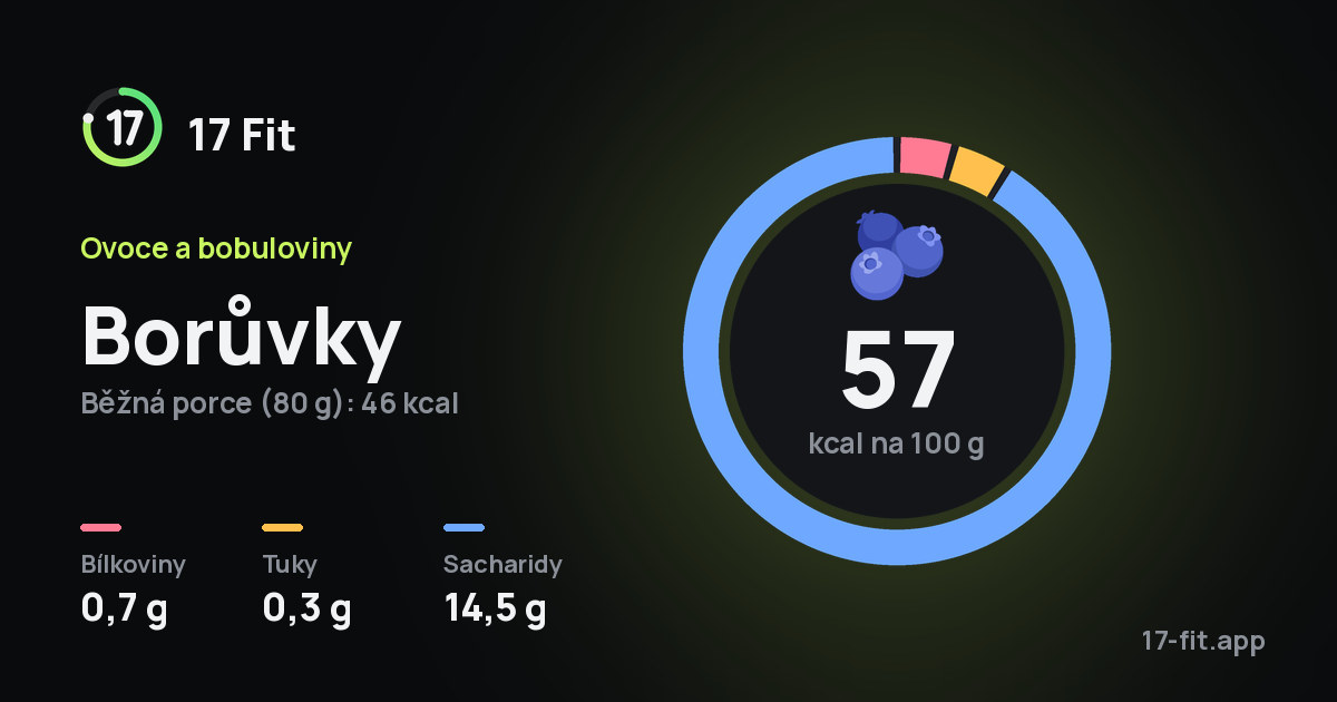 Borůvky: 57 kcal na 100 g, bílkoviny 0,7 g, tuky 0,3 g, sacharidy 14,5 g.