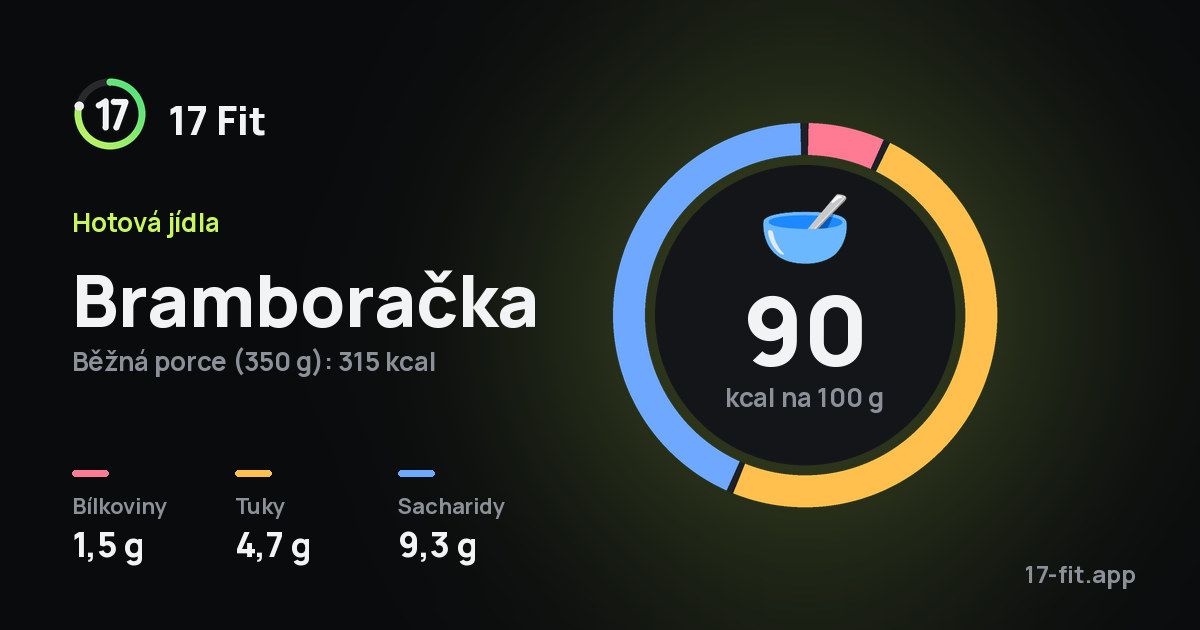 Bramboračka: 90 kcal na 100 g, bílkoviny 1,5 g, tuky 4,7 g, sacharidy 9,3 g.