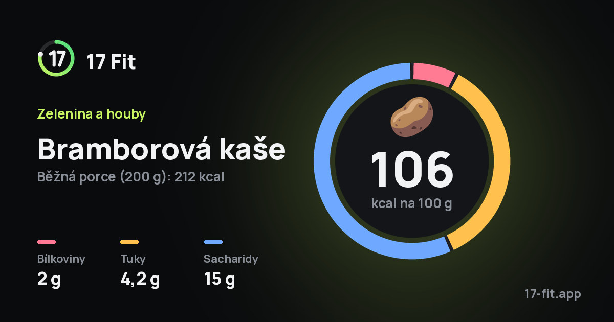 Bramborová kaše: 106 kcal na 100 g, bílkoviny 2 g, tuky 4,2 g, sacharidy 15 g.