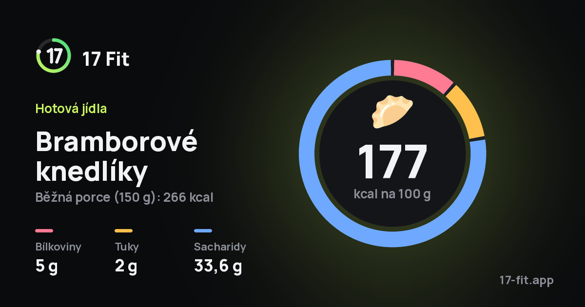 Bramborové knedlíky: 177 kcal na 100 g, bílkoviny 5 g, tuky 2 g, sacharidy 33,6 g.