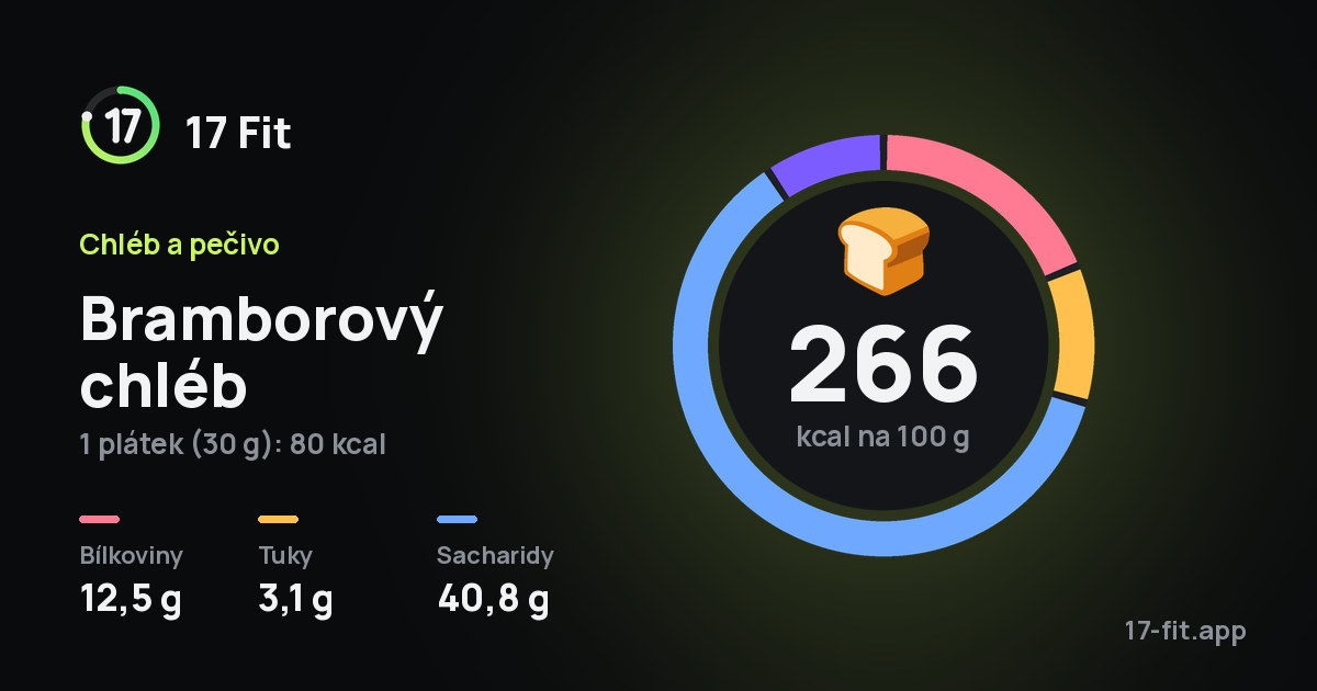 Bramborový chléb: 266 kcal na 100 g, bílkoviny 12,5 g, tuky 3,1 g, sacharidy 40,8 g.