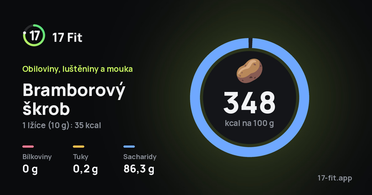 Bramborový škrob: 348 kcal na 100 g, bílkoviny 0 g, tuky 0,2 g, sacharidy 86,3 g.