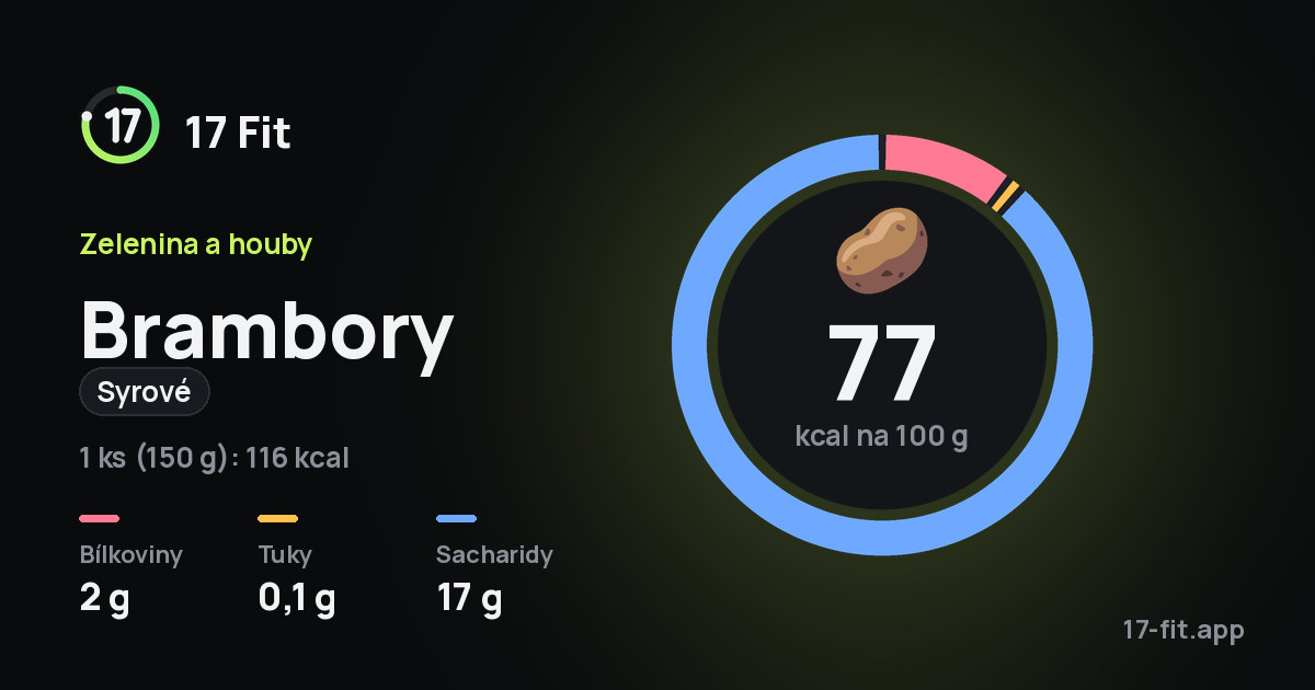 Brambory (syrové): 77 kcal na 100 g, bílkoviny 2 g, tuky 0,1 g, sacharidy 17 g.