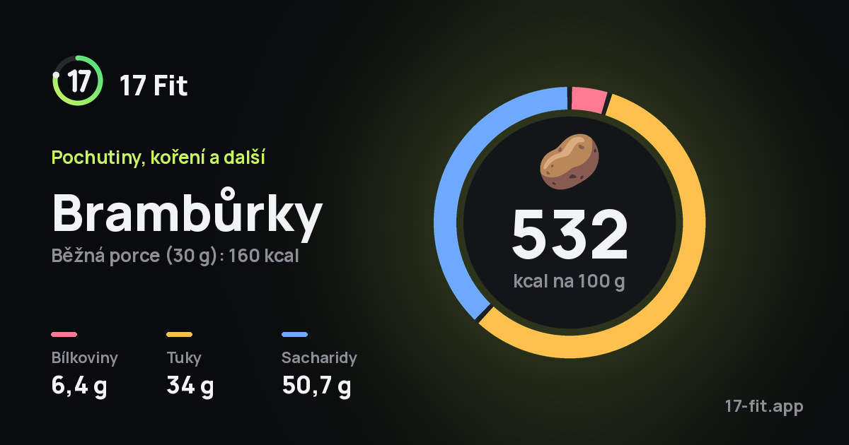 Brambůrky: 532 kcal na 100 g, bílkoviny 6,4 g, tuky 34 g, sacharidy 50,7 g.
