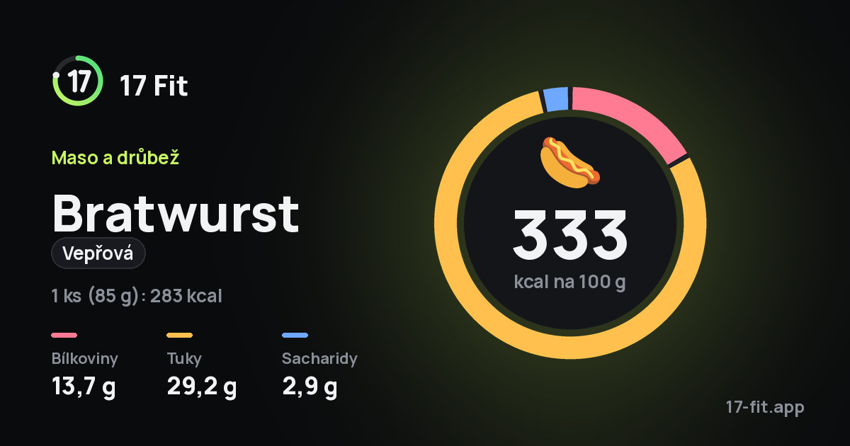 Bratwurst (vepřová): 333 kcal na 100 g, bílkoviny 13,7 g, tuky 29,2 g, sacharidy 2,9 g.