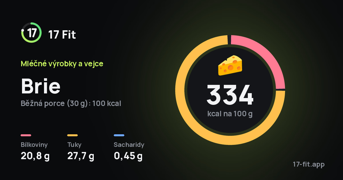 Brie: 334 kcal na 100 g, bílkoviny 20,8 g, tuky 27,7 g, sacharidy 0,45 g.
