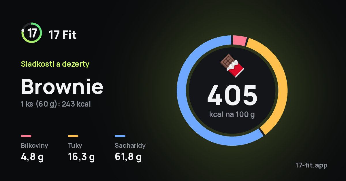 Brownie: 405 kcal na 100 g, bílkoviny 4,8 g, tuky 16,3 g, sacharidy 61,8 g.