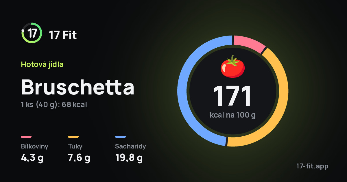 Bruschetta: 171 kcal na 100 g, bílkoviny 4,3 g, tuky 7,6 g, sacharidy 19,8 g.