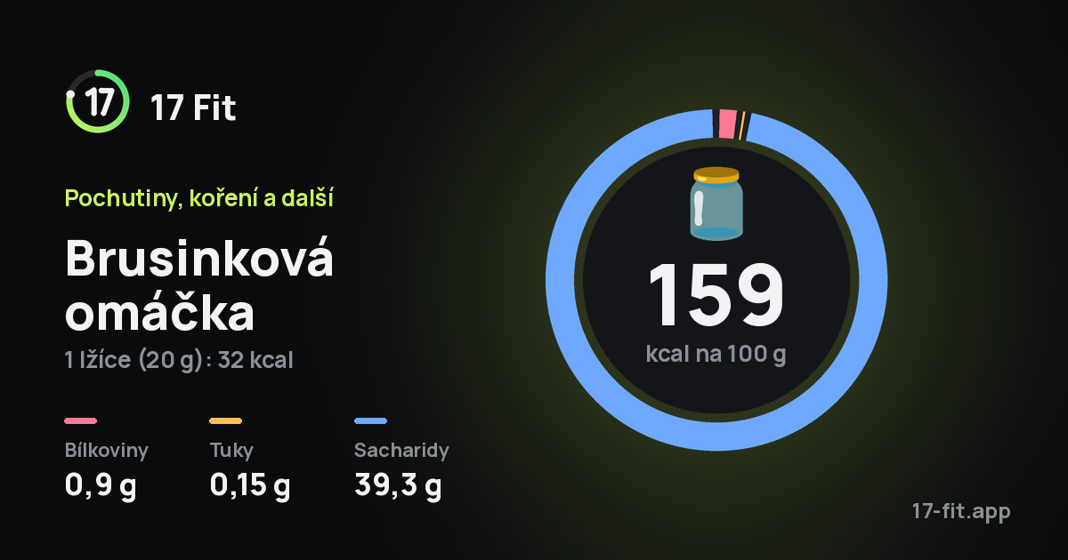 Brusinková omáčka: 159 kcal na 100 g, bílkoviny 0,9 g, tuky 0,15 g, sacharidy 39,3 g.