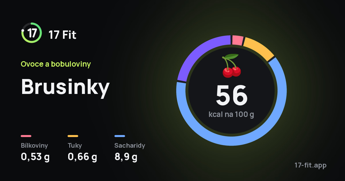 Brusinky: 56 kcal na 100 g, bílkoviny 0,53 g, tuky 0,66 g, sacharidy 8,9 g.