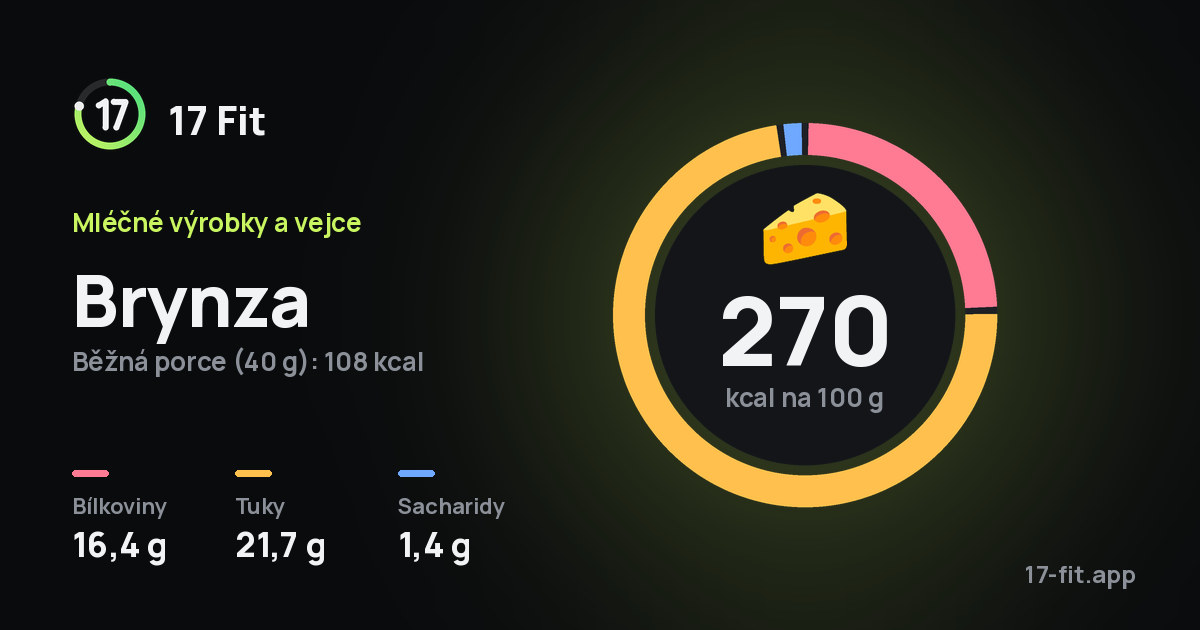 Brynza: 270 kcal na 100 g, bílkoviny 16,4 g, tuky 21,7 g, sacharidy 1,4 g.