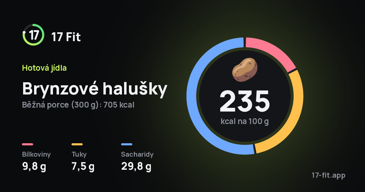 Brynzové halušky: 235 kcal na 100 g, bílkoviny 9,8 g, tuky 7,5 g, sacharidy 29,8 g.