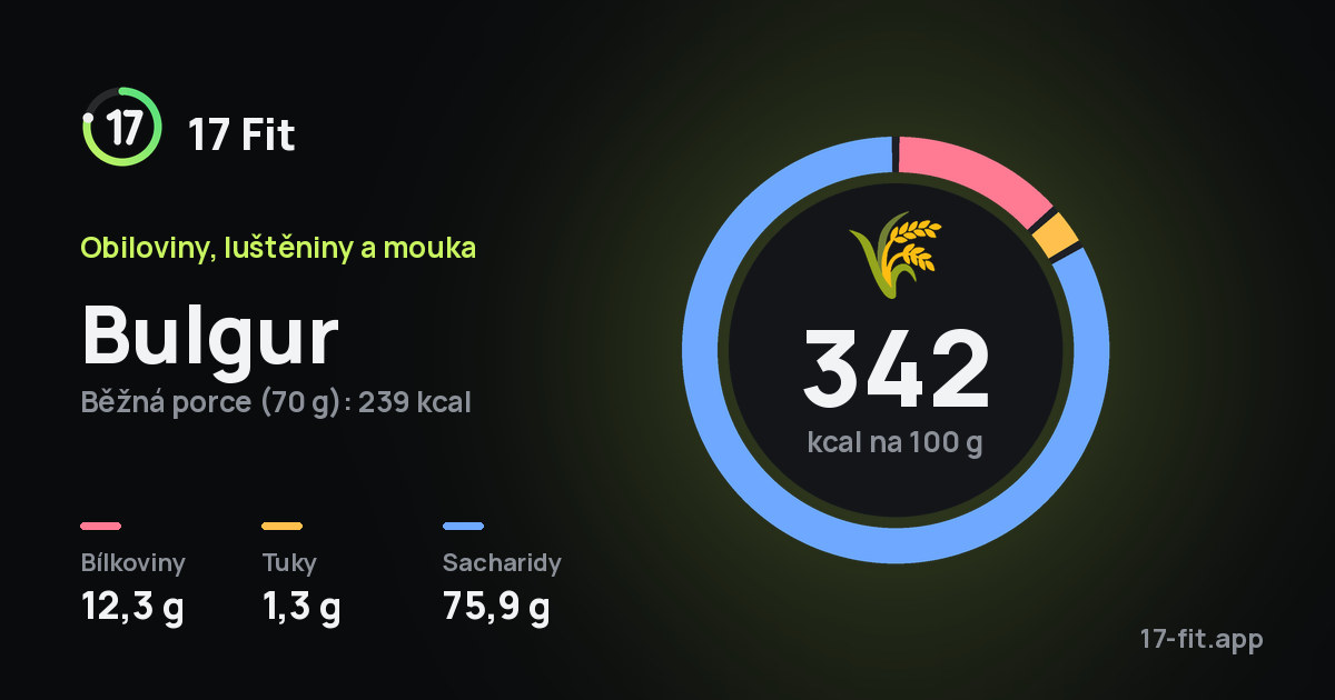 Bulgur: 342 kcal na 100 g, bílkoviny 12,3 g, tuky 1,3 g, sacharidy 75,9 g.